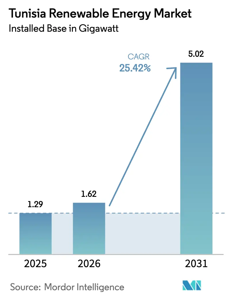 Tunisia Renewable Energy Market (2025 - 2030)