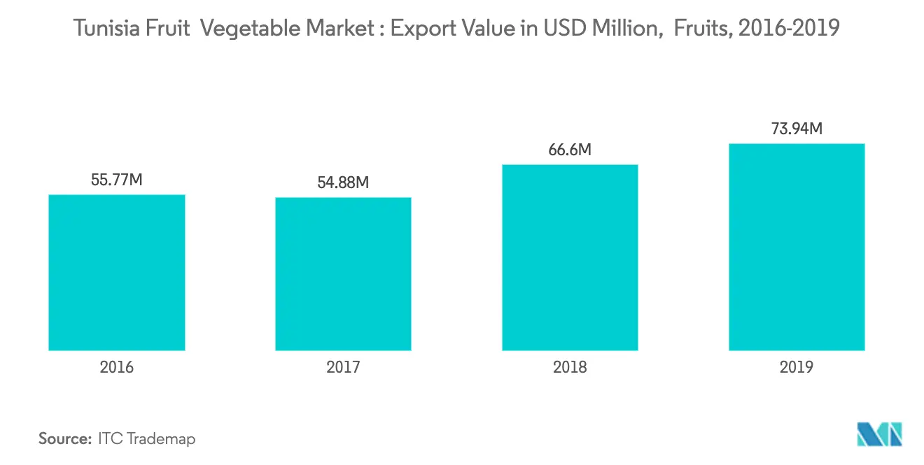 Fruits export
