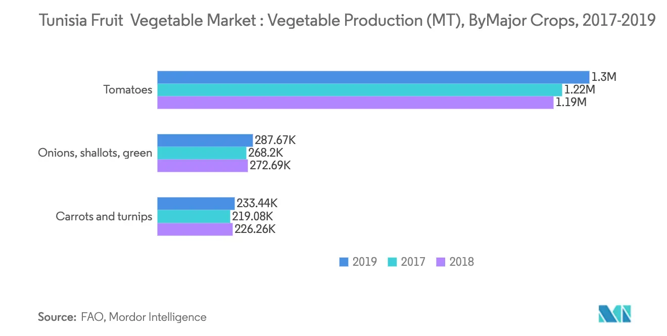 Vegetable Production (MT), By Crops, Tunisia, 2017-2019