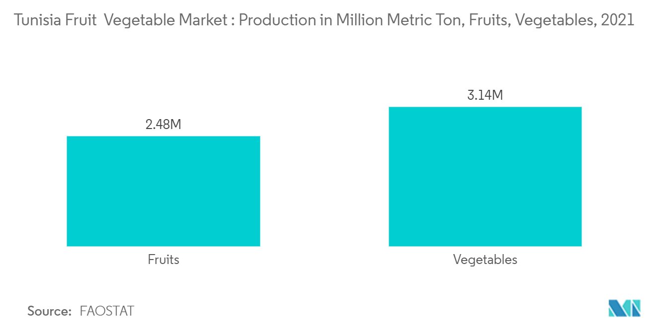 Tunisia Fruit & Vegetable Market: Production in Million Metric Ton, Fruits, Vegetables, 2021