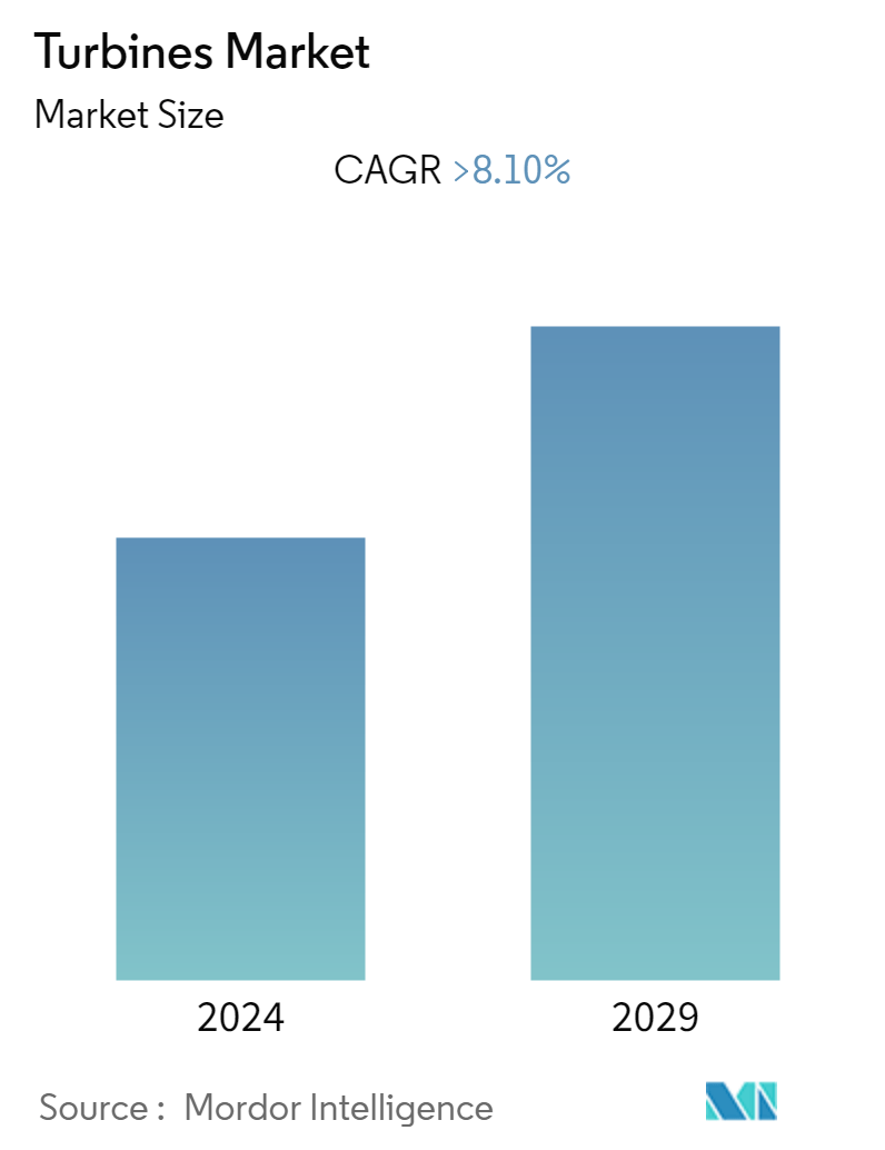 Turbines Market-Market Summary