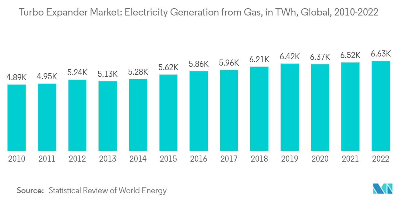 Mercado de turboexpansores generación de electricidad a partir de gas, en TWh, global, 2010-2021