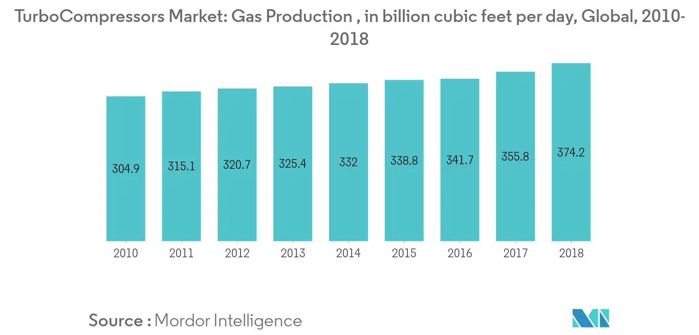 ターボコンプレッサ市場ガス生産量（単位：10億立方フィート/日）、世界、2010年～2018年