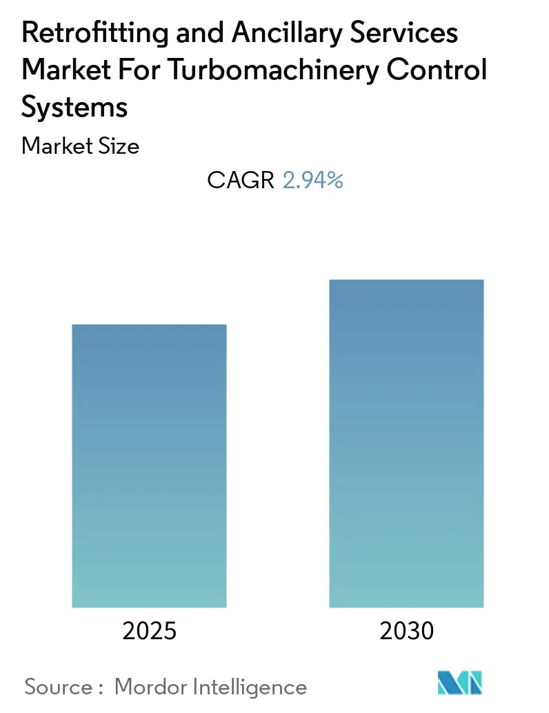 Retrofitting and Ancillary Services Market For Turbomachinery Control Systems Market Size