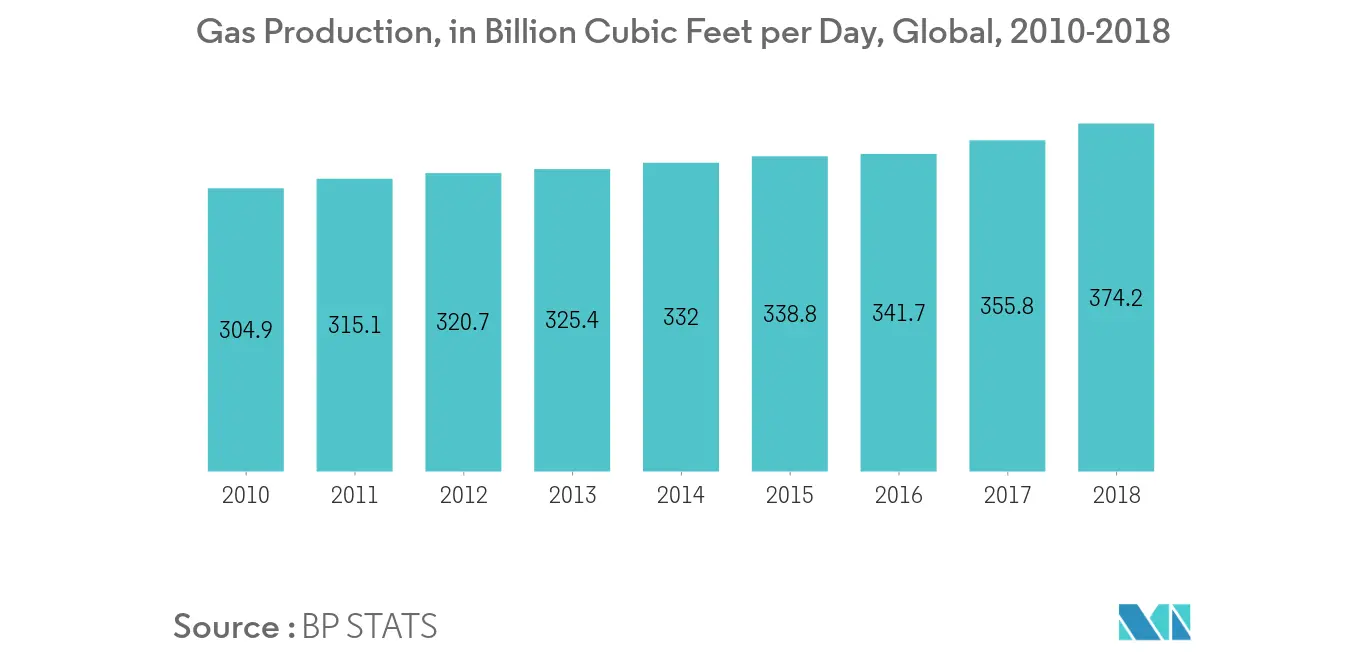 Global Turbomachinery Control Systems, Retrofitting & Ancillary Services Market
