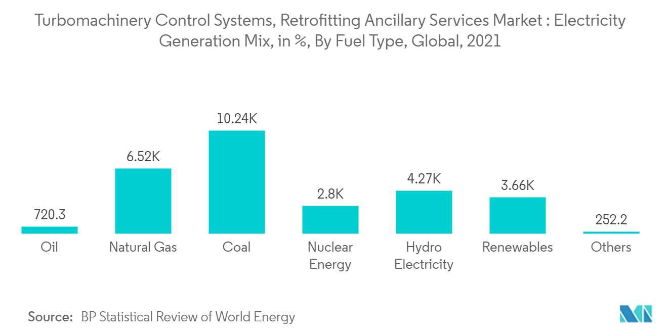 أنظمة التحكم في الآلات التوربينية، سوق الخدمات المساعدة التحديثية مزيج توليد الكهرباء، بنسبة مئوية، حسب نوع الوقود، عالميًا، 2021