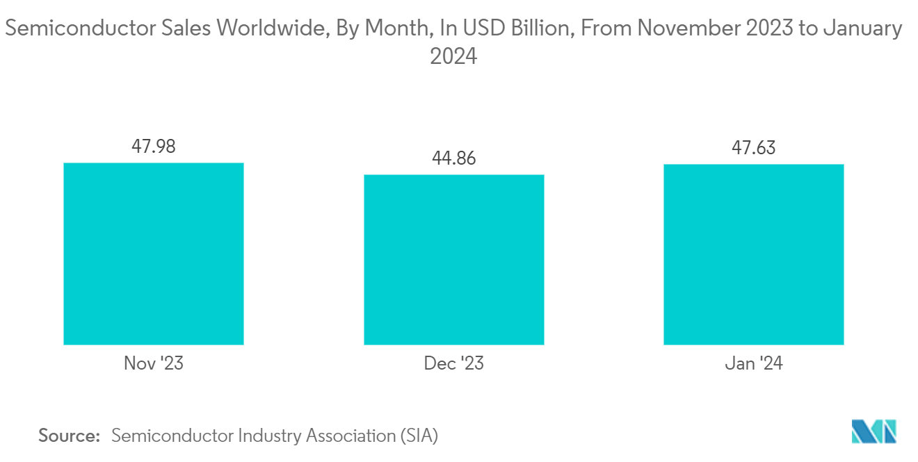 Turbomolecular Pump Market: Semiconductor Sales Worldwide, By Month, In USD Billion, From November 2023 to January 2024