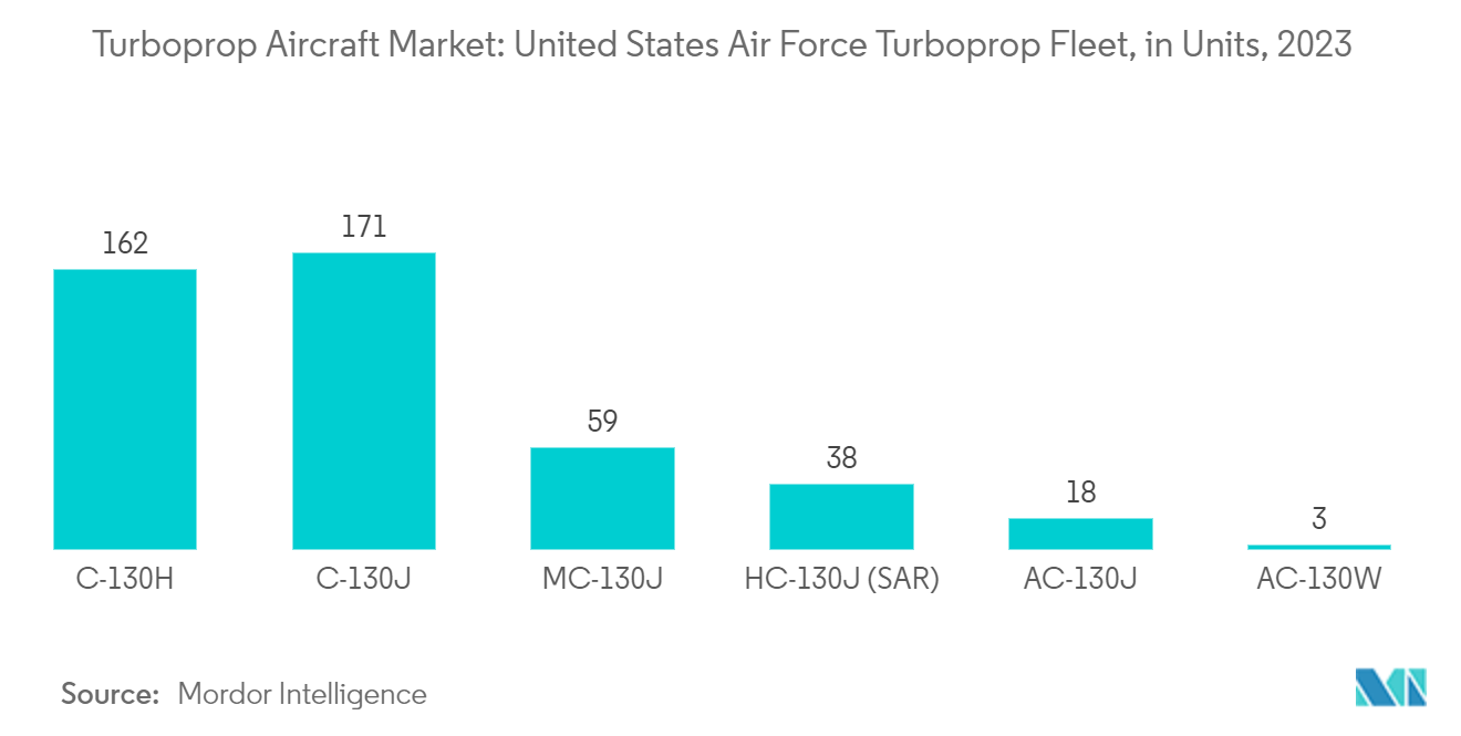 Turboprop Aircraft Market: United States Air Force Turboprop Fleet, in Units, 2023