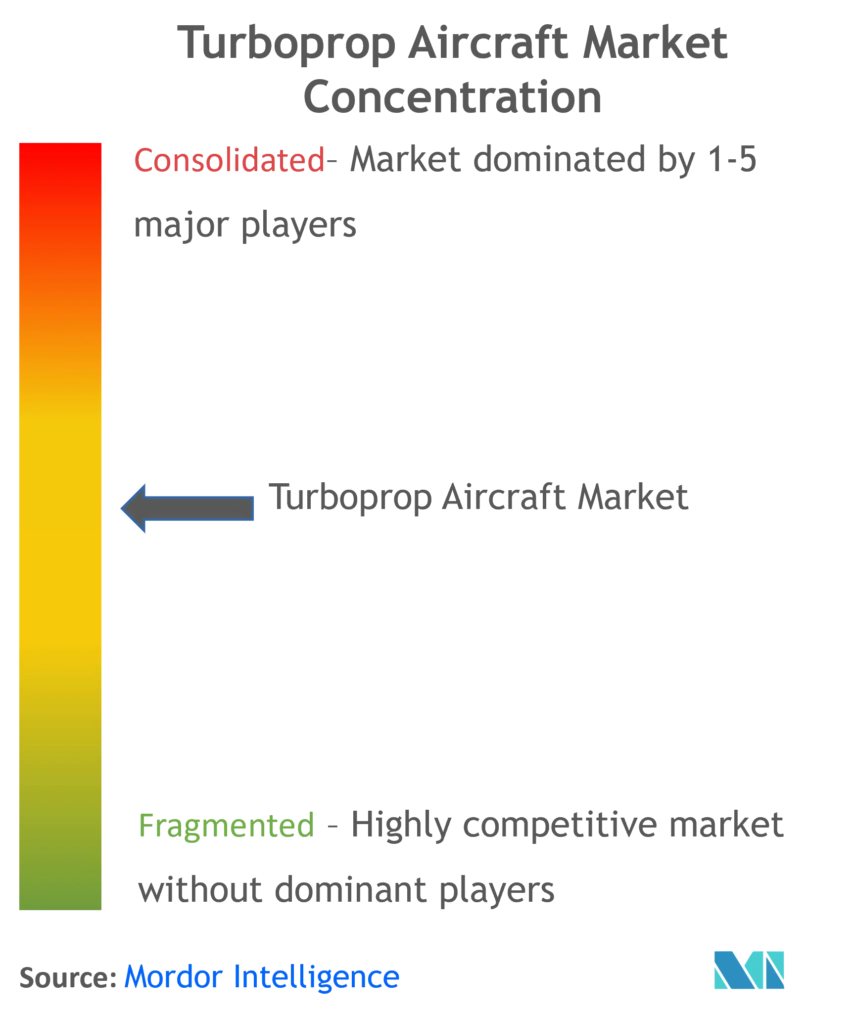 Turboprop Aircraft Market Concentration