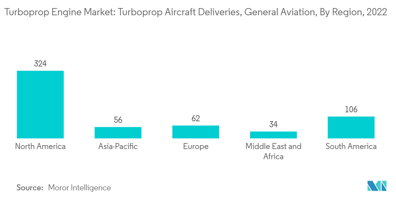 سوق المحركات التوربينية تسليمات الطائرات ذات الدفع التوربيني، الطيران العام، حسب المنطقة، 2022