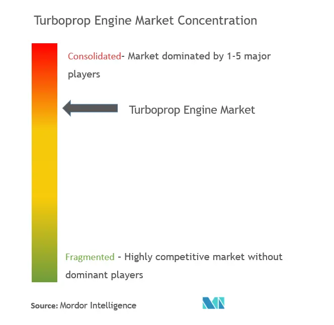 Concentration du marché des moteurs à turbopropulseurs