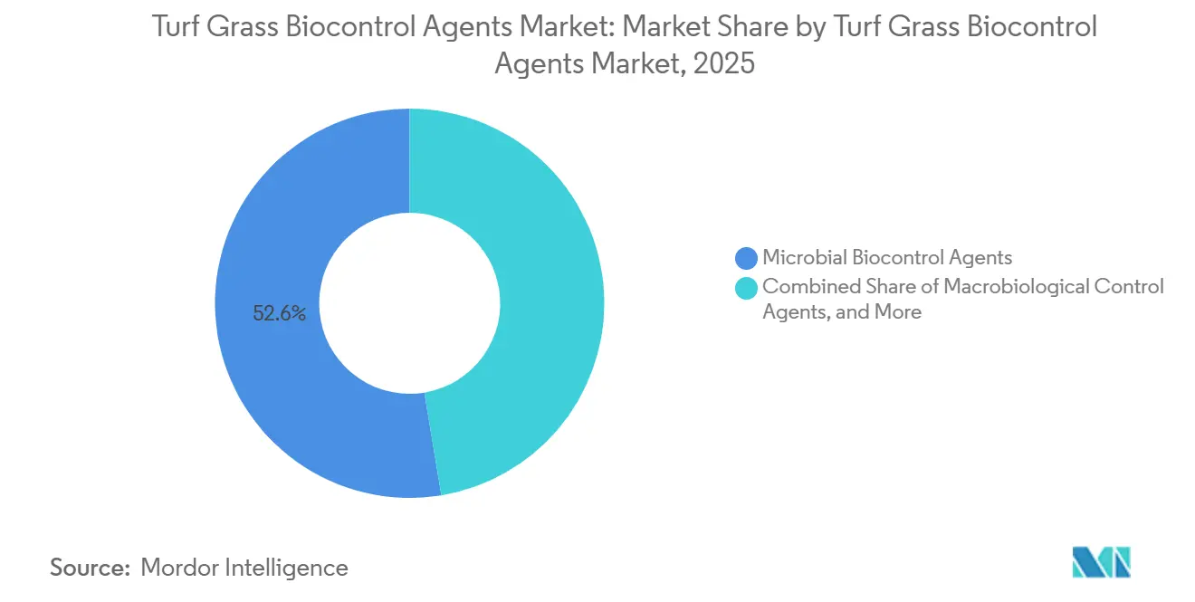 Turf Grass Biocontrol Agents Market Share by Turf Grass Biocontrol Agents Market, 2025
