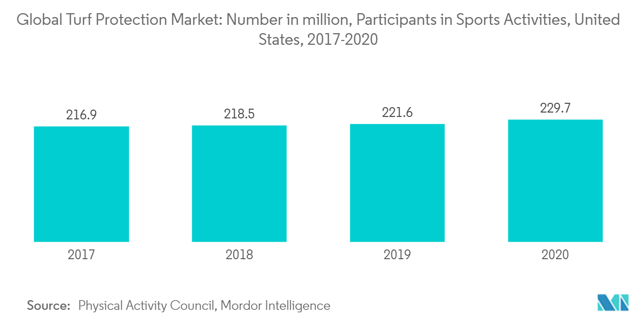 Thị trường bảo vệ sân cỏ toàn cầu Số lượng hàng triệu, Người tham gia các hoạt động thể thao, Hoa Kỳ, 2017-2020