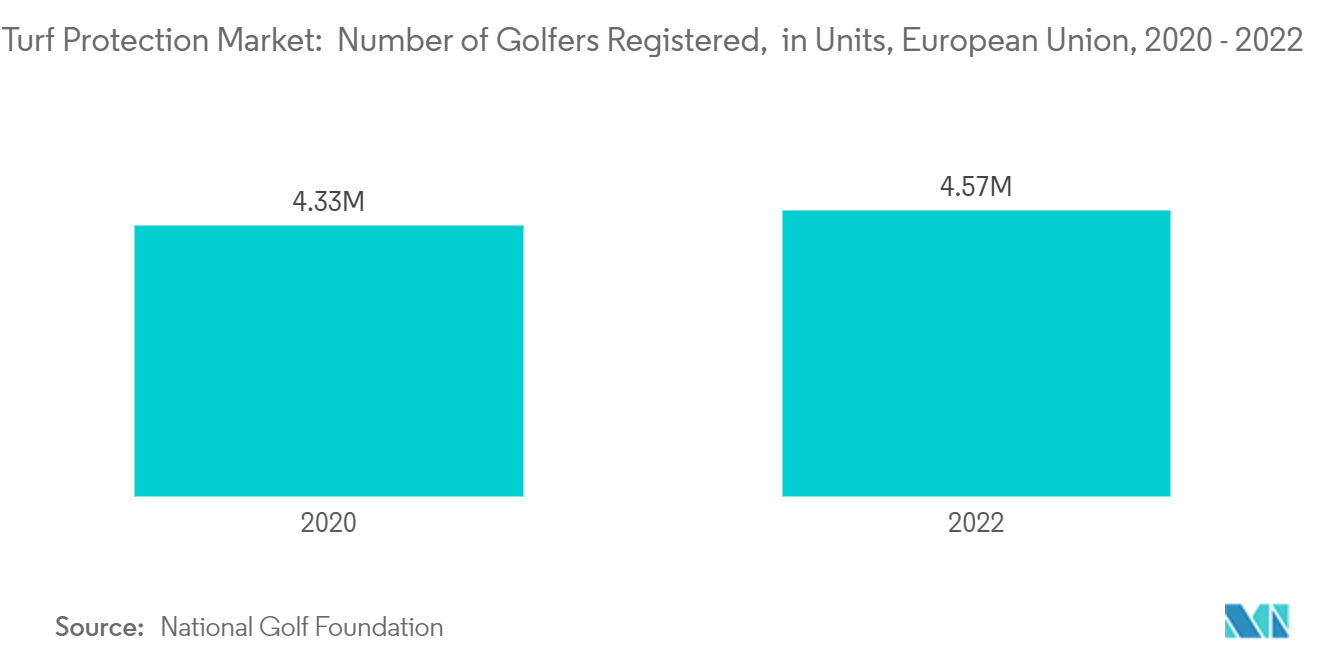 Turf Protection Market:  Number of Golfers Registered,  in Units, European Union