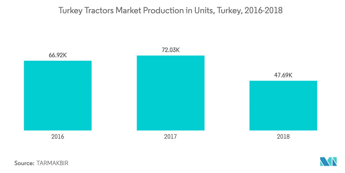 Turkey Agricultural Tractor Market Latest Trends