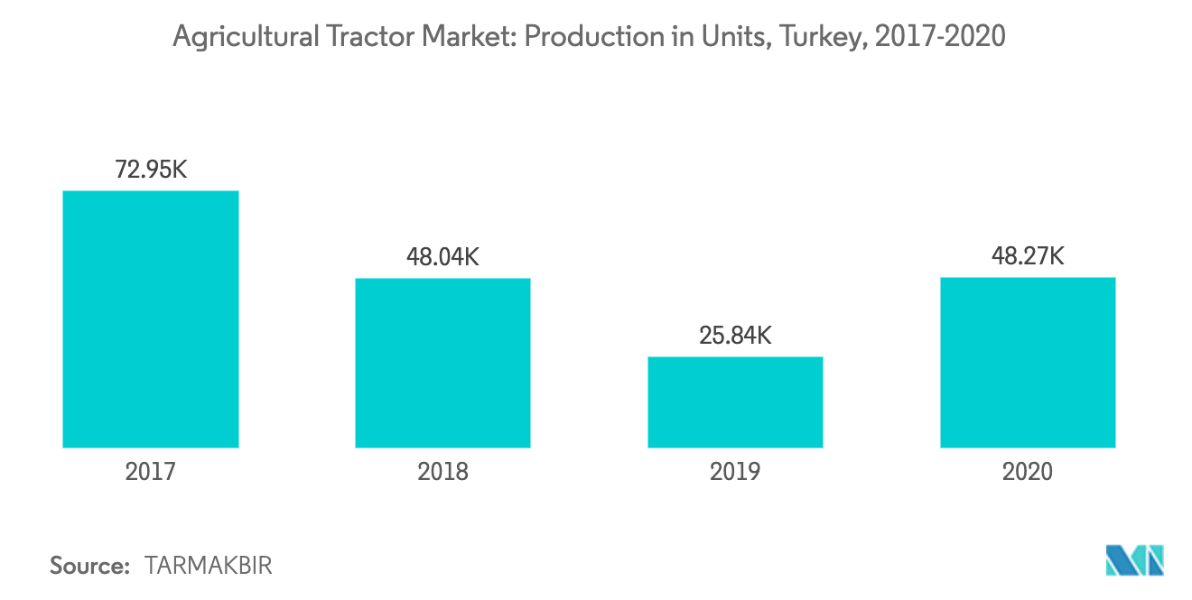 tractor production