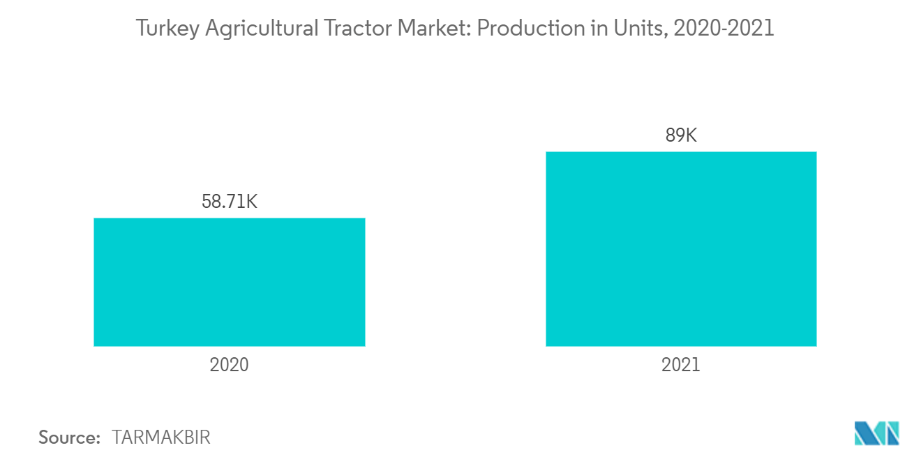 Marché des tracteurs agricoles en Turquie&nbsp; production en unités, 2020-2021