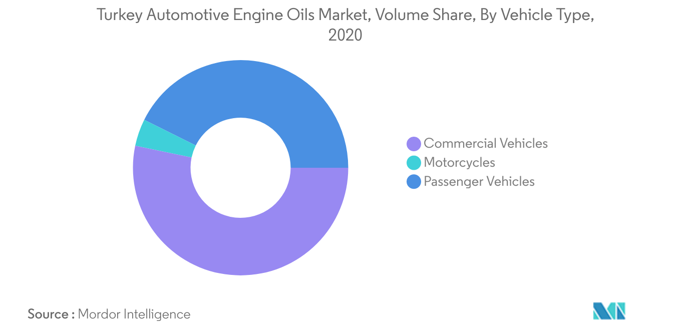 Markt für Kfz-Motorenöle in der Türkei