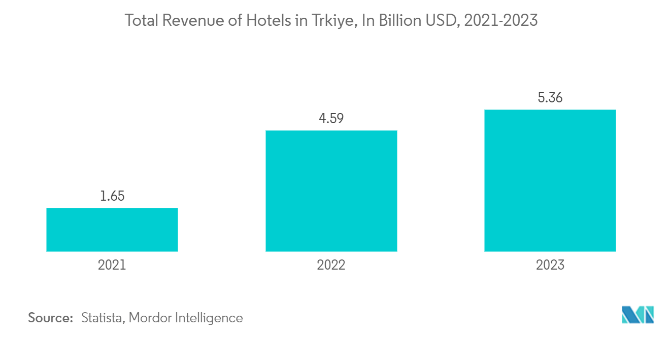 Turkey Carpet And Rugs Market: Total Revenue of Hotels in Türkiye, In Billion USD, 2021-2023