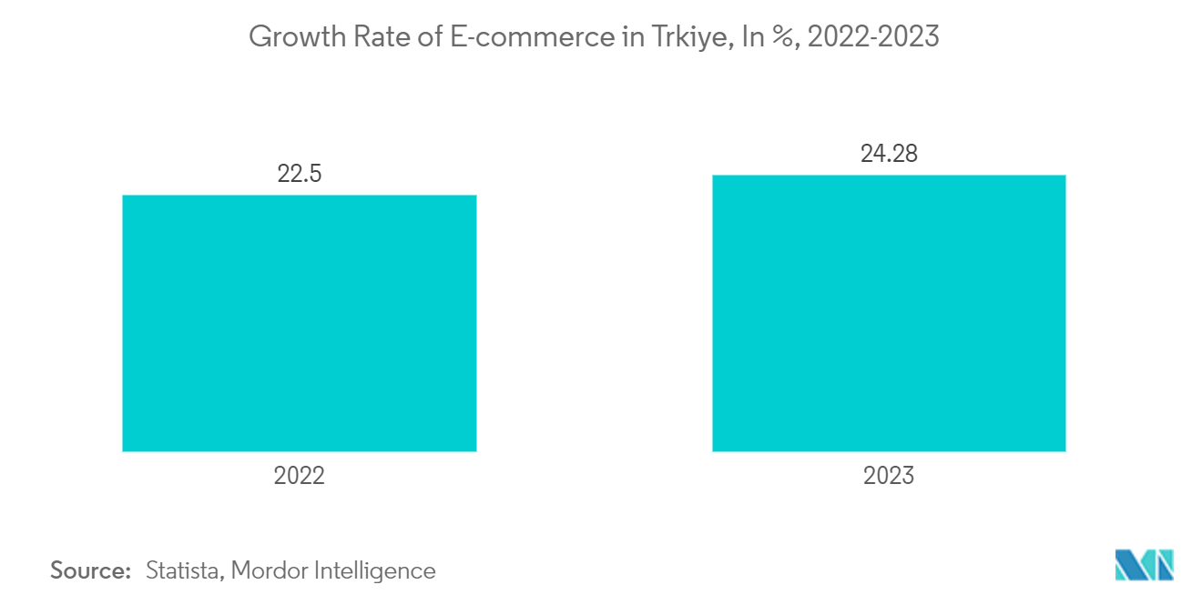 Turkey Carpet And Rugs Market: Growth Rate of E-commerce in Türkiye, In %, 2022-2023