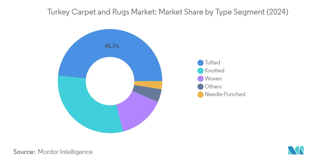 Market Analysis of Turkey Carpet and Rugs Market: Chart for By Type