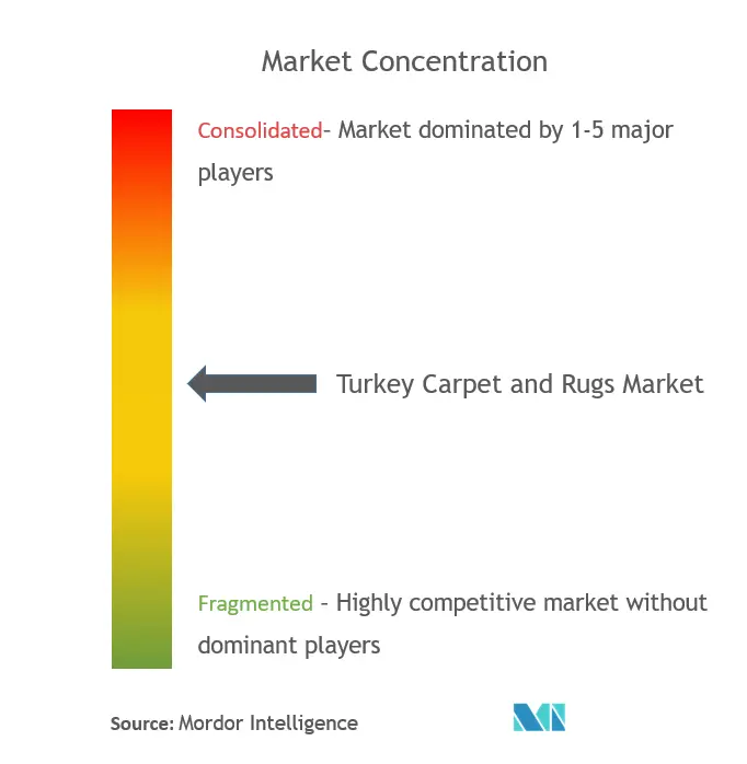 Concentración del mercado de alfombras y tapetes de Turquía