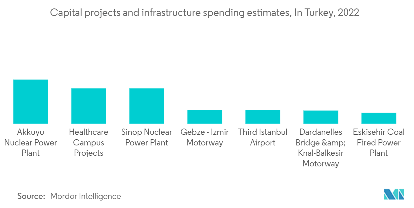 Turkey Ceramic Tiles Market - Capital projects and infrastructure spending estimates, In Turkey, 2022