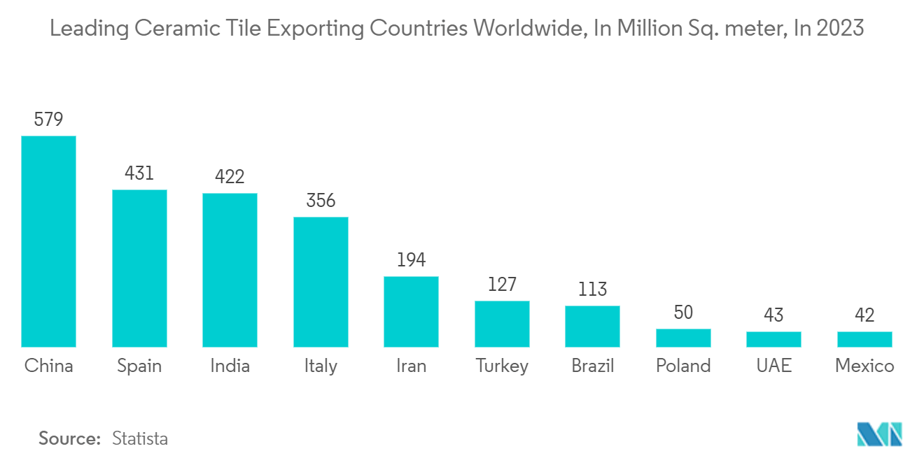 トルコのセラミックタイル市場 - 世界の主要セラミックタイル輸出国、単位：百万平方メートル、2023年