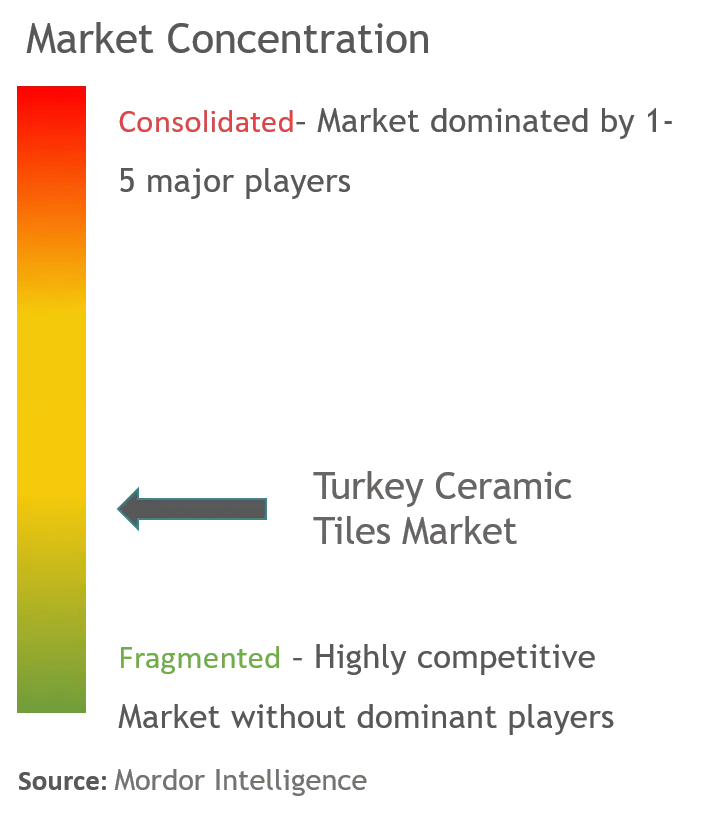 Marktkonzentration für Keramikfliesen in der Türkei