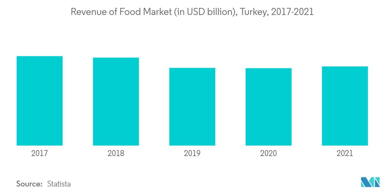 食品市場トルコの収入（単位：億米ドル）
