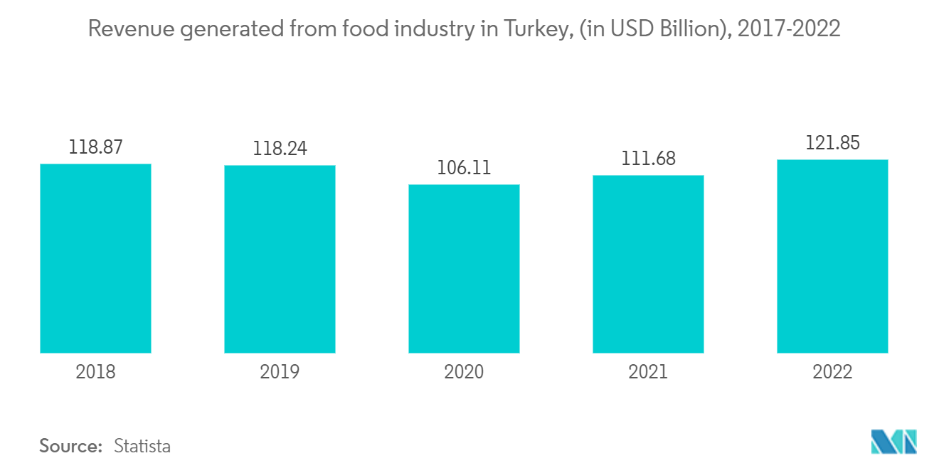سوق لوجستيات سلسلة التبريد في تركيا الإيرادات الناتجة عن صناعة المواد الغذائية في تركيا، (بمليار دولار أمريكي)، 2017-2022