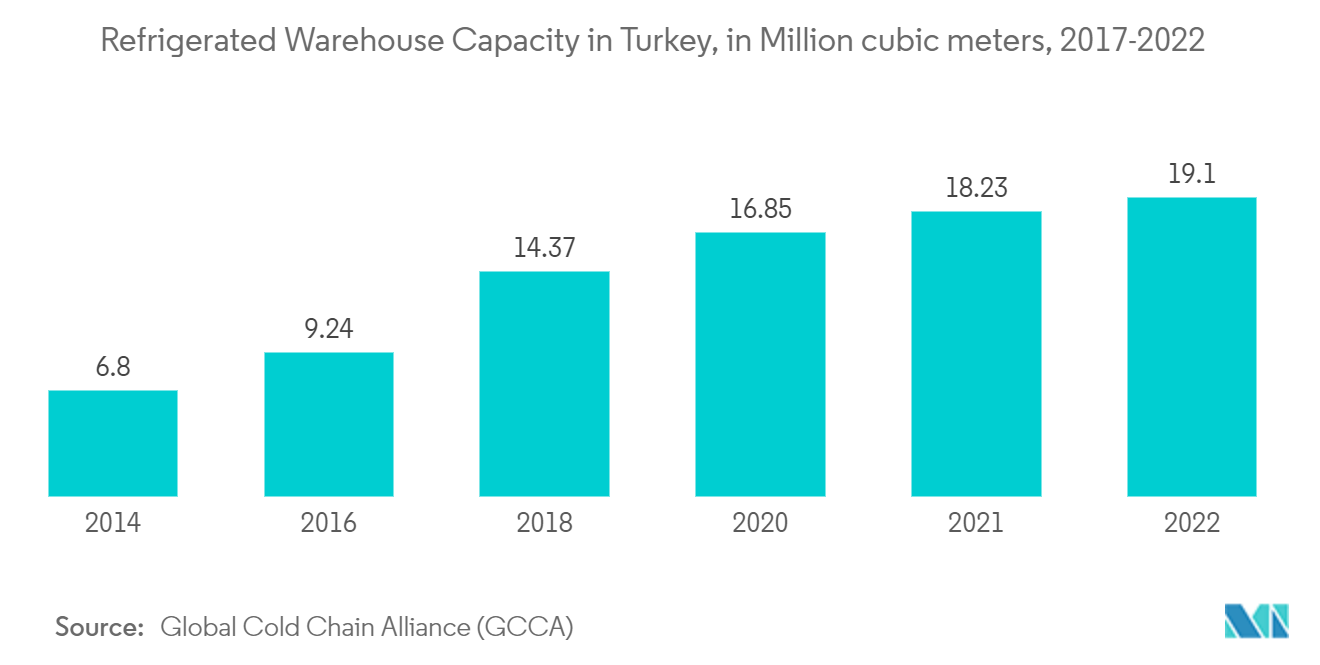 Thị trường hậu cần chuỗi lạnh Thổ Nhĩ Kỳ Công suất kho lạnh ở Thổ Nhĩ Kỳ, tính bằng triệu mét khối, 2017-2022