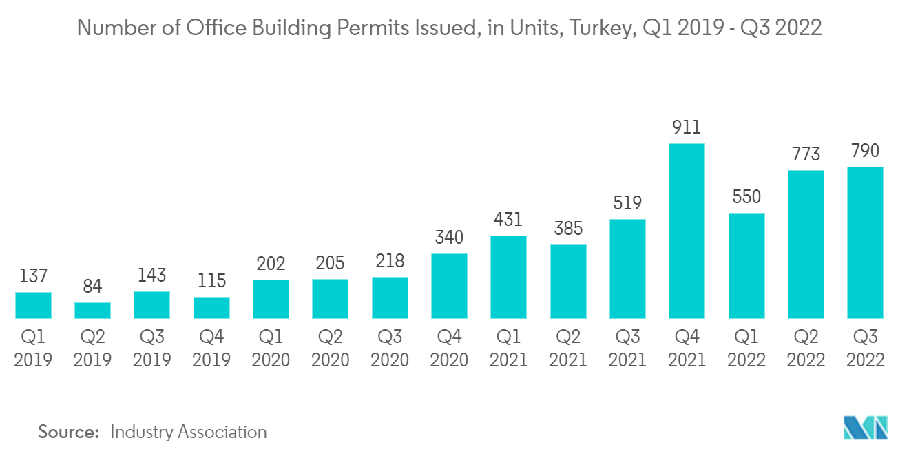 土耳其商业建筑市场 - 土耳其 2019 年第一季度 - 2022 年第三季度颁发的办公楼许可证数量（单位）