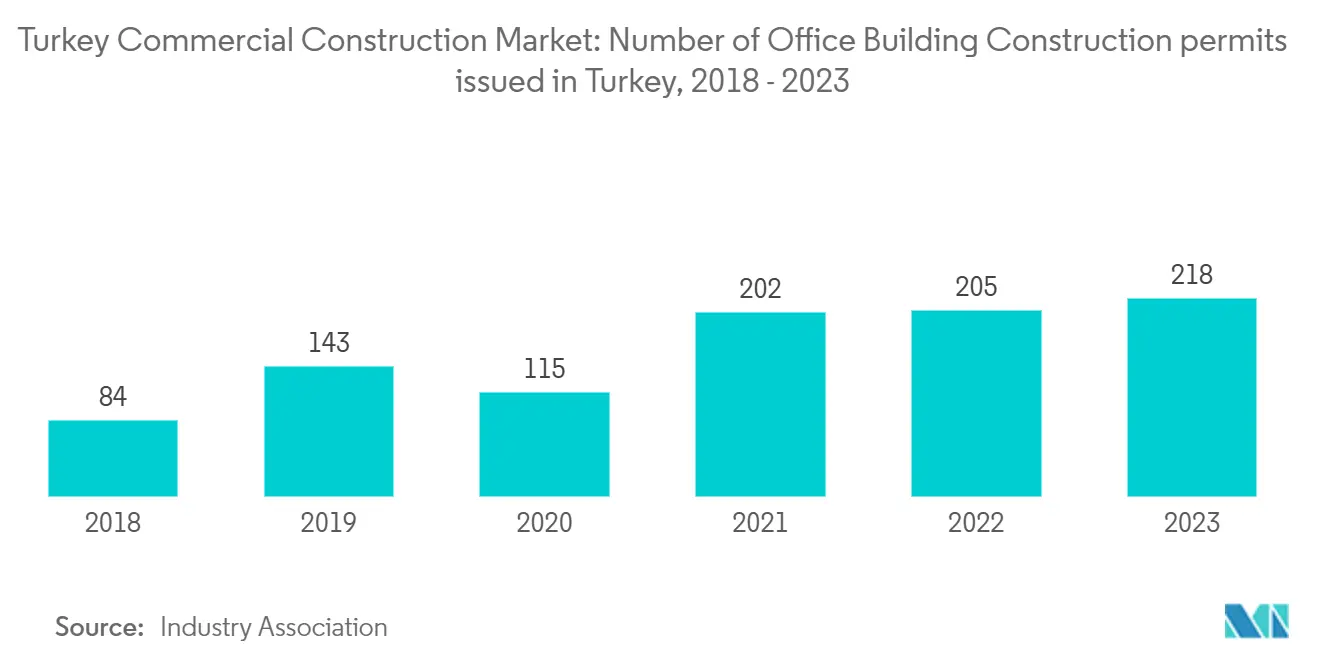 トルコ商業建築市場トルコにおけるオフィスビル建設許可件数