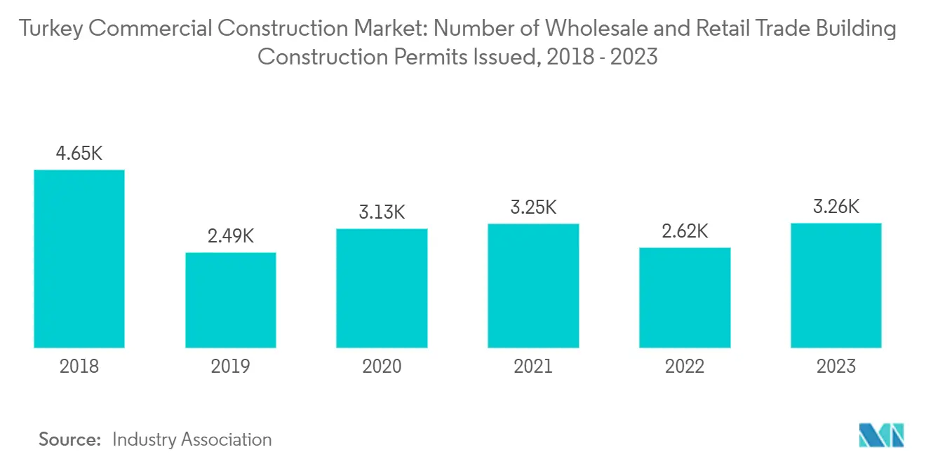 トルコの商業建築市場卸売業および小売業の建設許可件数
