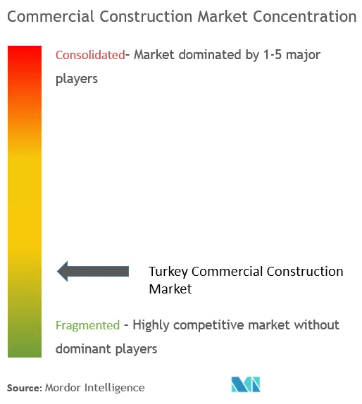 Concentración del mercado de construcción comercial de Turquía