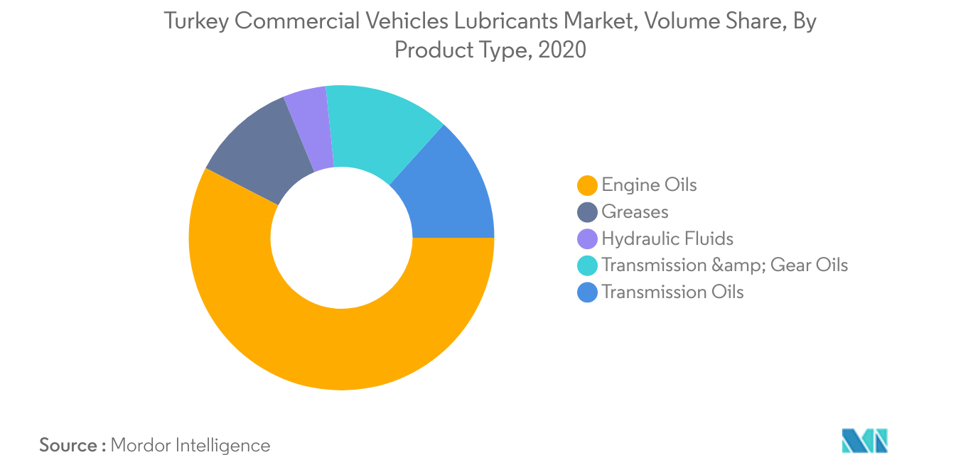 Mercado de lubricantes para vehículos comerciales de Turquía