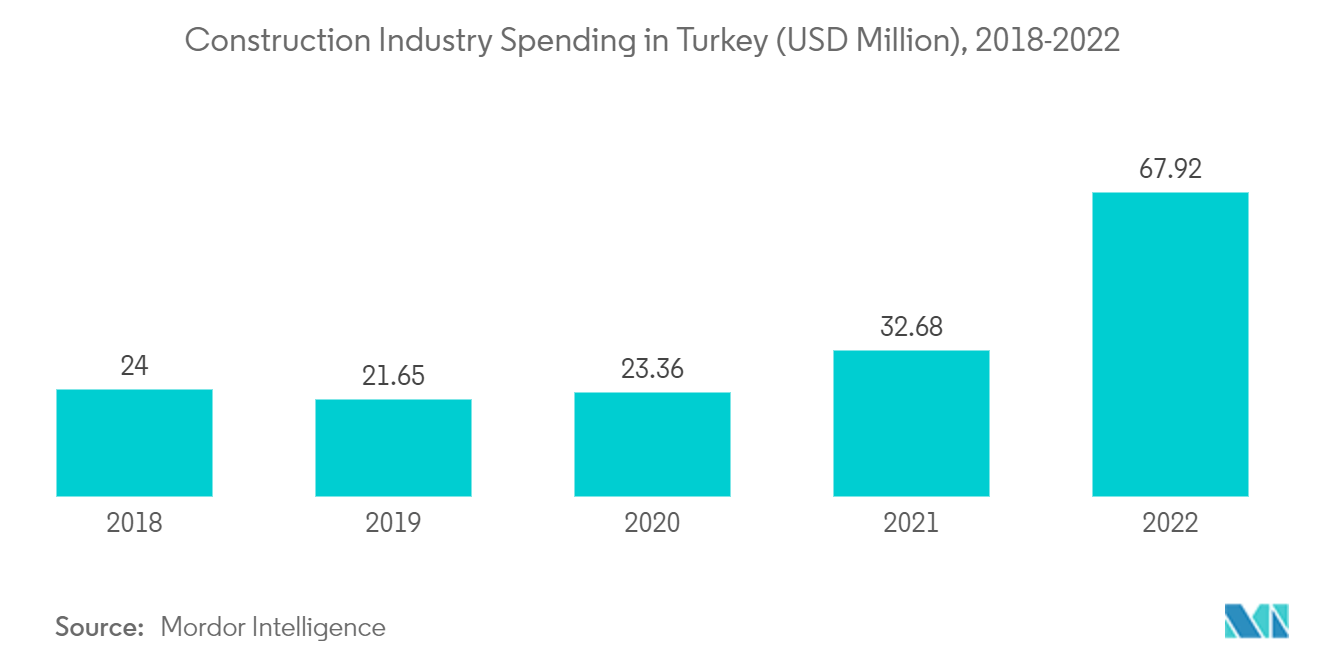 Turkey Construction Equipment Market - Construction Industry Spending in Turkey (USD Million), 2018-2022