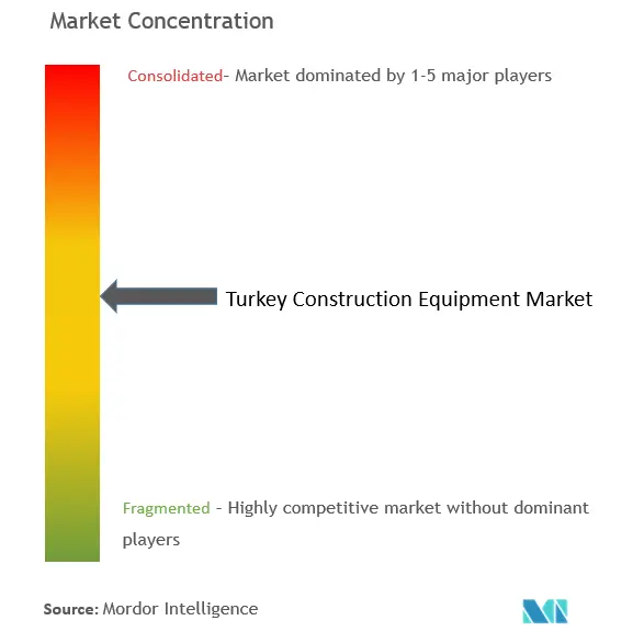 Turkey Construction Equipment Market Concentration