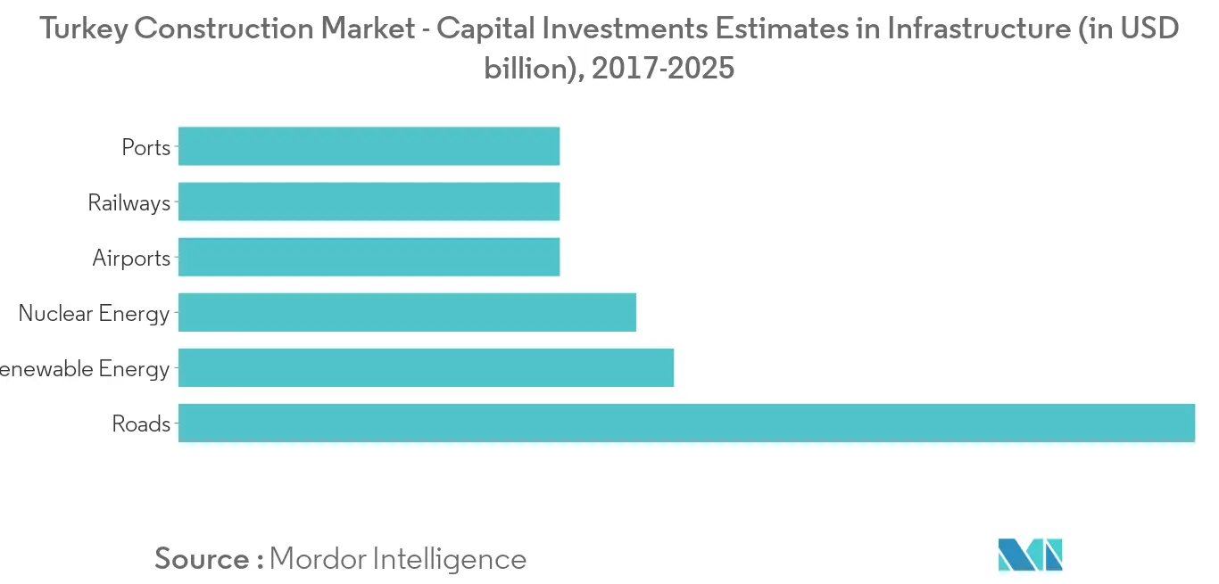 Turkey Construction Market 1