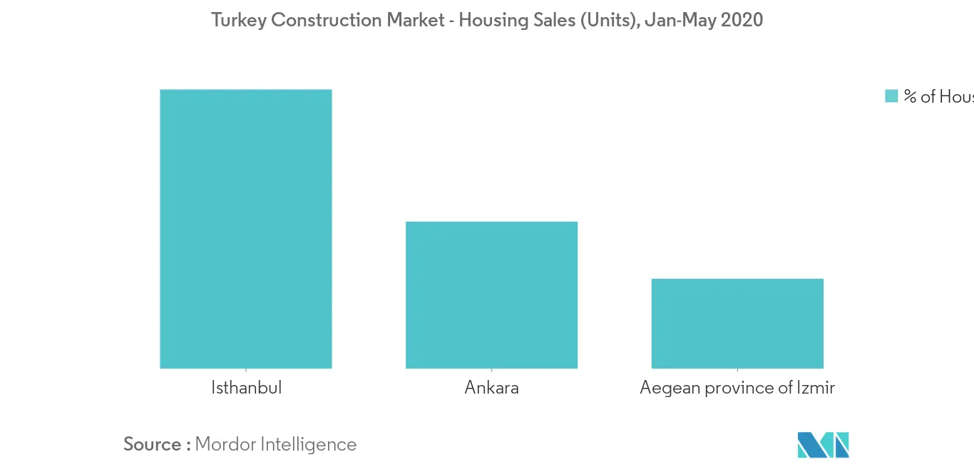 Turkey Construction Market 2