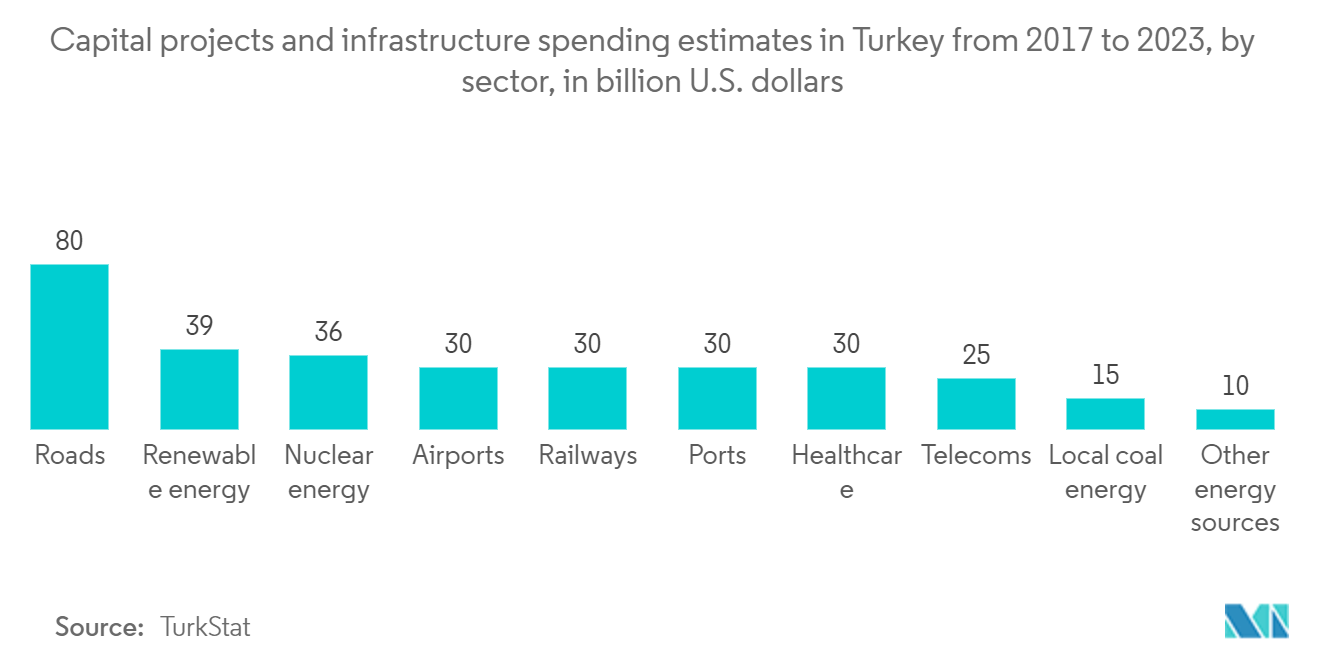 Строительный рынок Турции - оценка расходов на капитальные проекты и инфраструктуру в Турции в период с 2017 по 2023 год по секторам, в миллиардах долларов США.