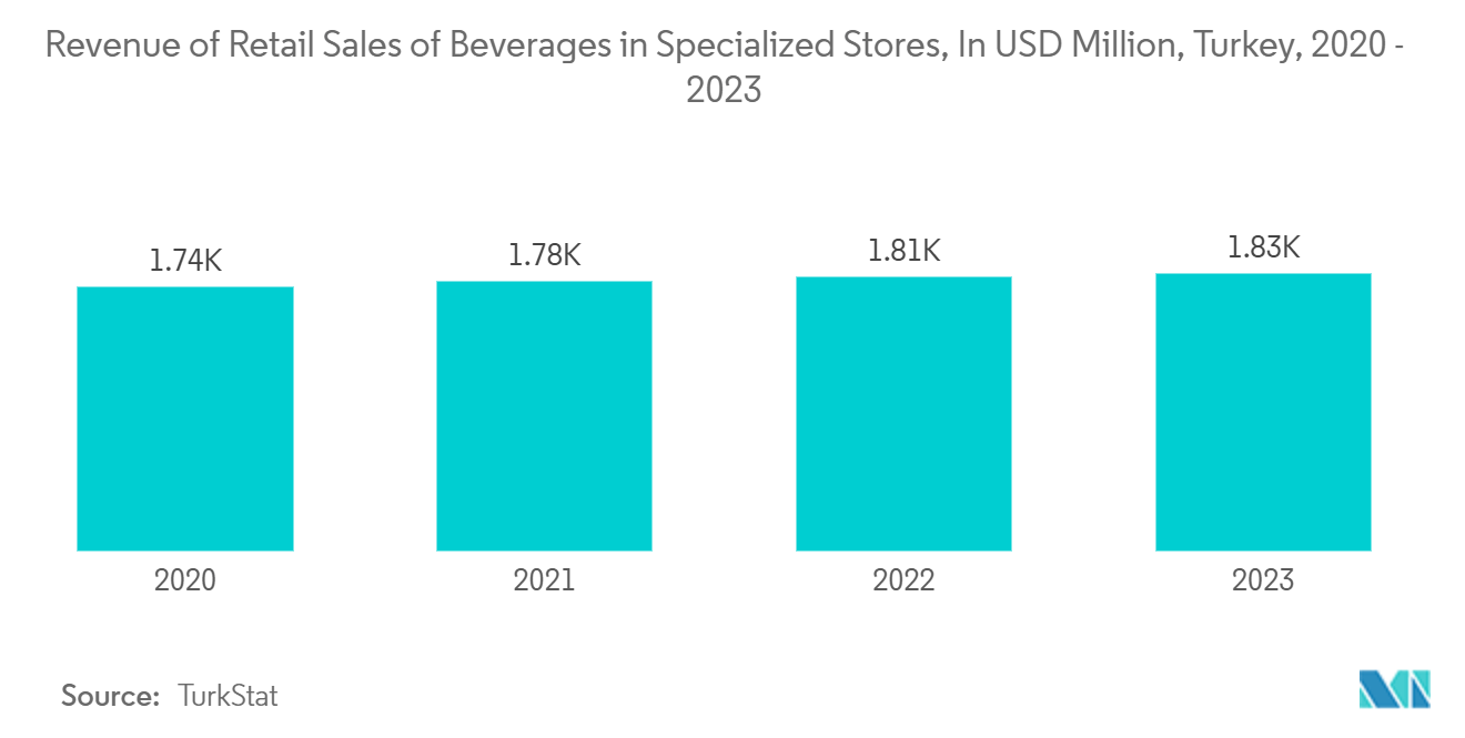 Turkey Container Glass Market: Revenue of Retail Sales of Beverages in Specialized Stores, In USD Million, Turkey, 2020 - 2023