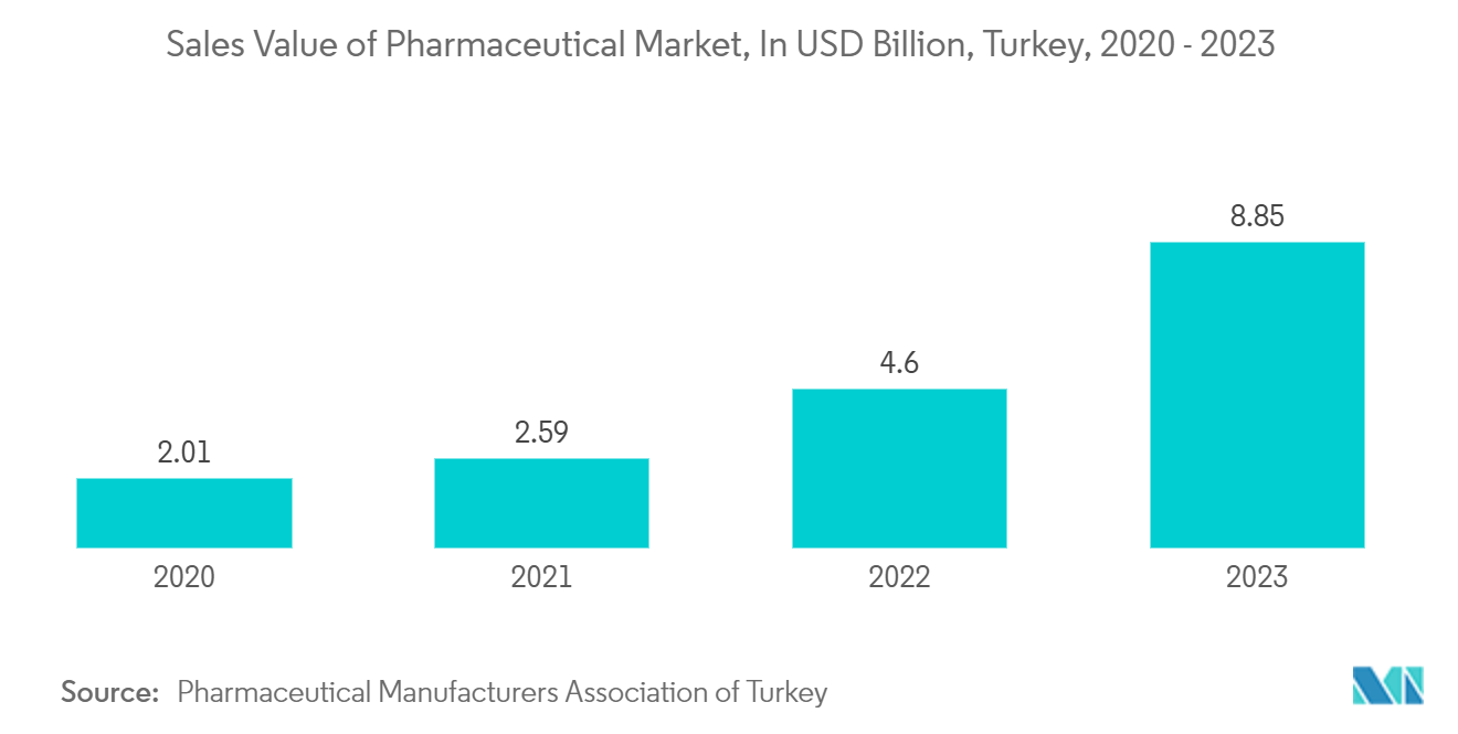 Turkey Container Glass Market: Sales Value of Pharmaceutical Market, In USD Billion, Turkey, 2020 - 2023