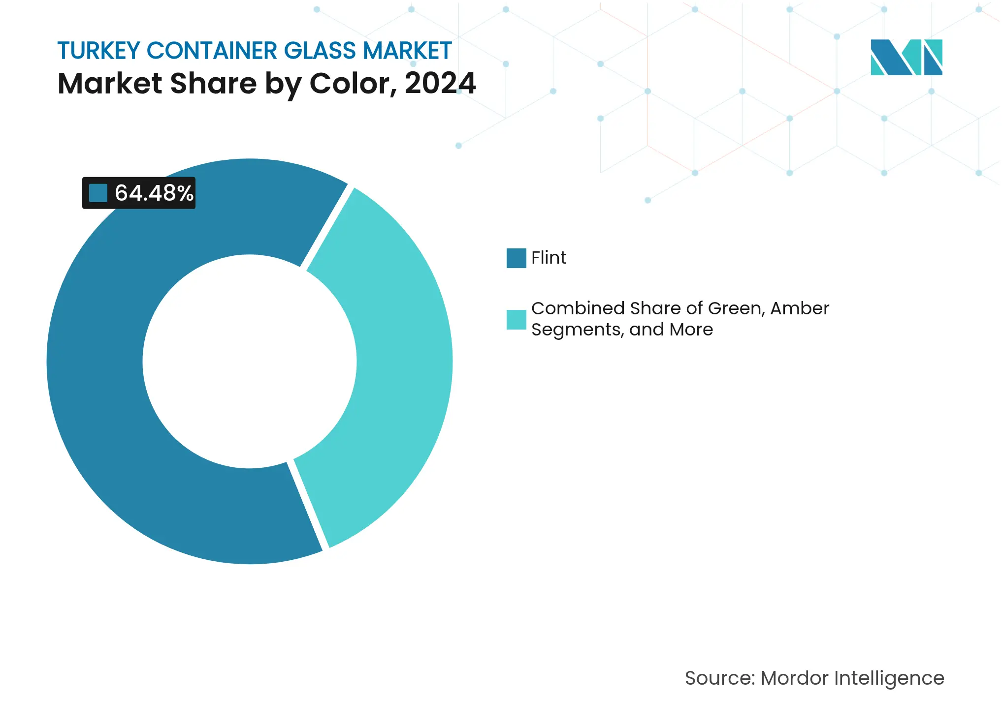 Turkey Container Glass Market: Market Share by Color
