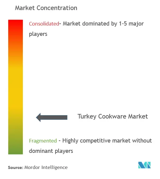 Turkey Cookware Market Concentration