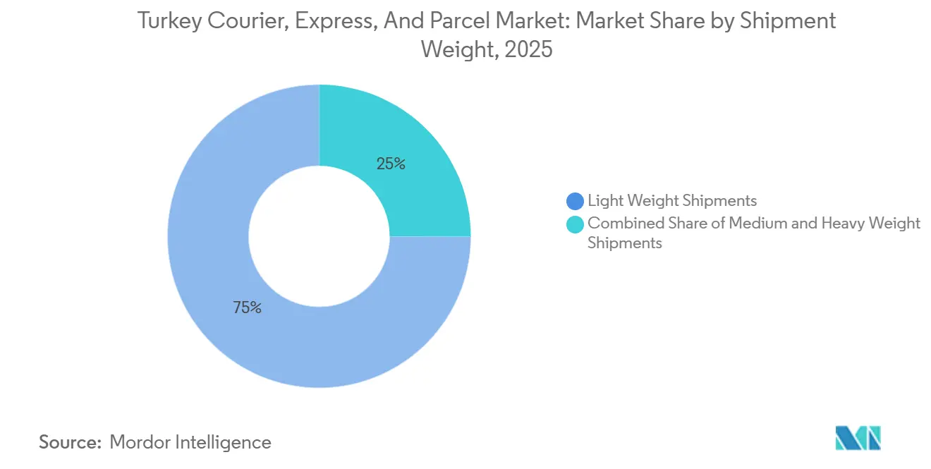 Turkey Courier, Express, and Parcel Market Share by Shipment Weight, 2025