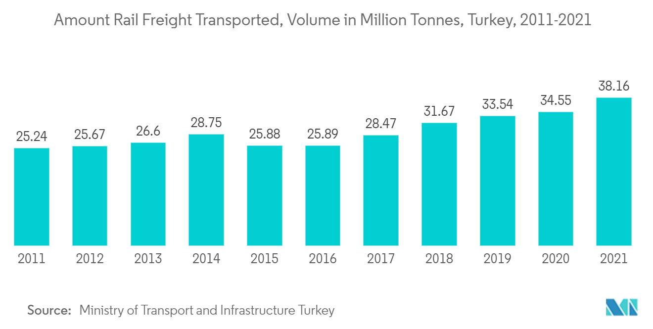 Turkey’s Courier, Express and Parcel (CEP) Market - Amount Rail Freight Transported, Volume in Million Tonnes, Turkey, 2011-2021