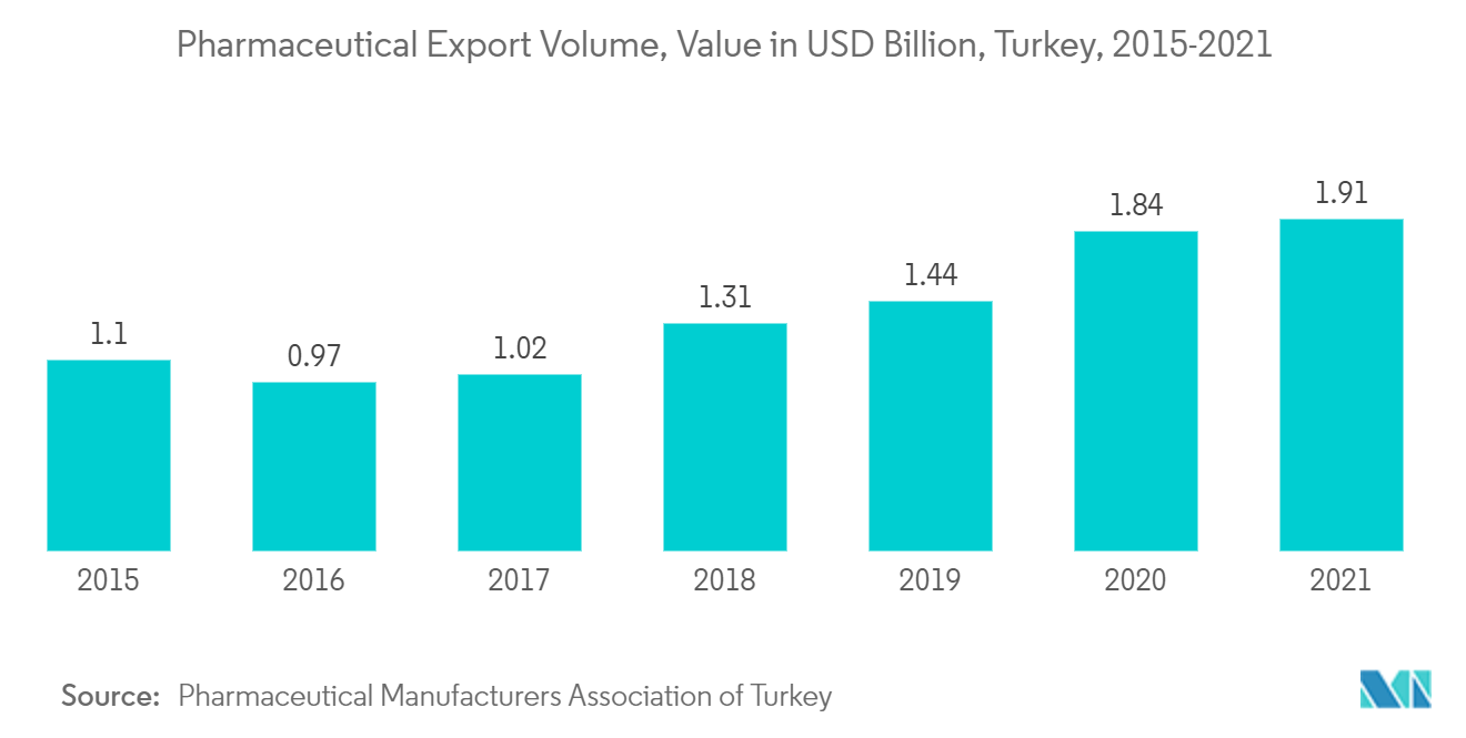 Turkey’s Courier, Express and Parcel (CEP) Market - Pharmaceutical Export Volume, Value in USD Billion, Turkey, 2015-2021