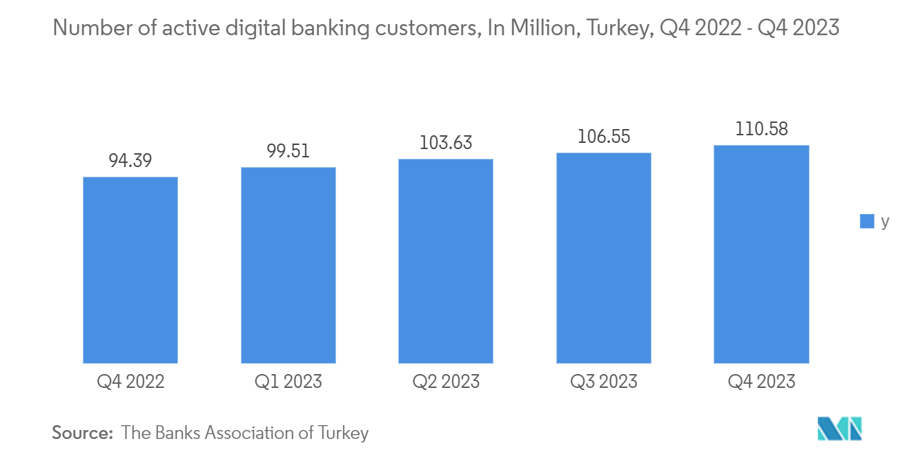 Turkey Cybersecurity Market:  Number of active digital banking customers, In Million, Turkey, Q4 2022 - Q4 2023